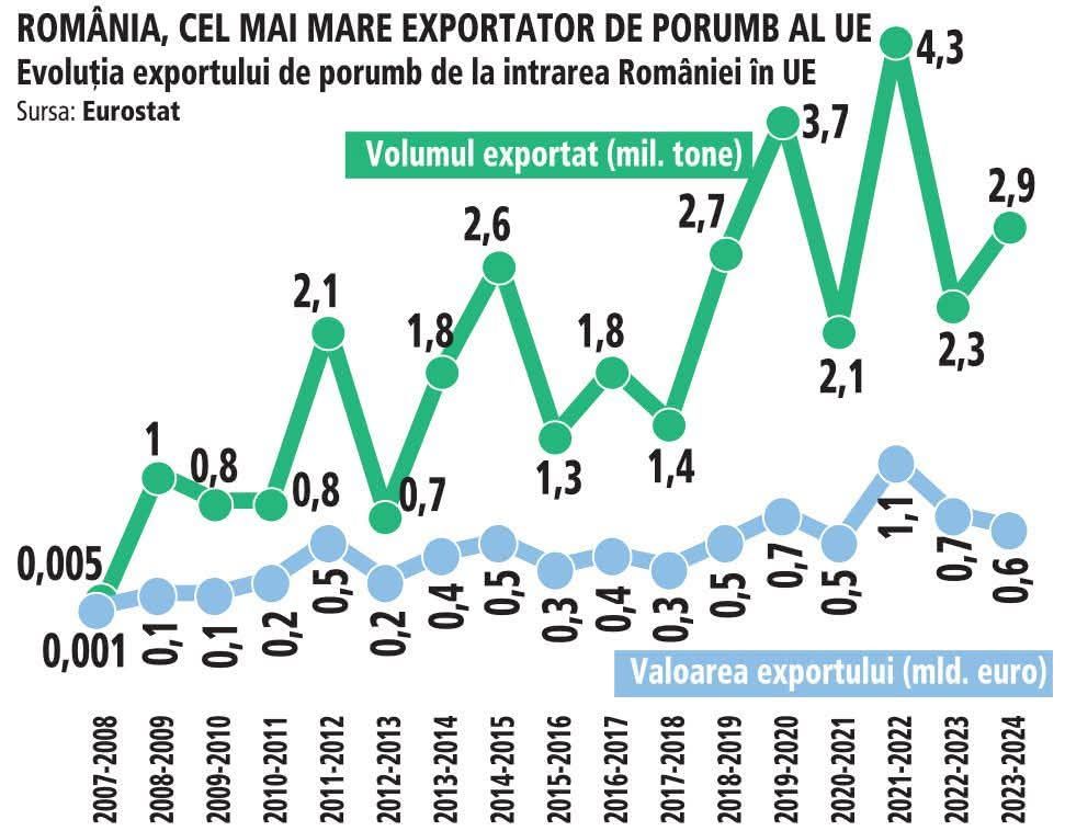 România, din nou „Grânarul Europei”: Investițiile în irigații dau rezultate