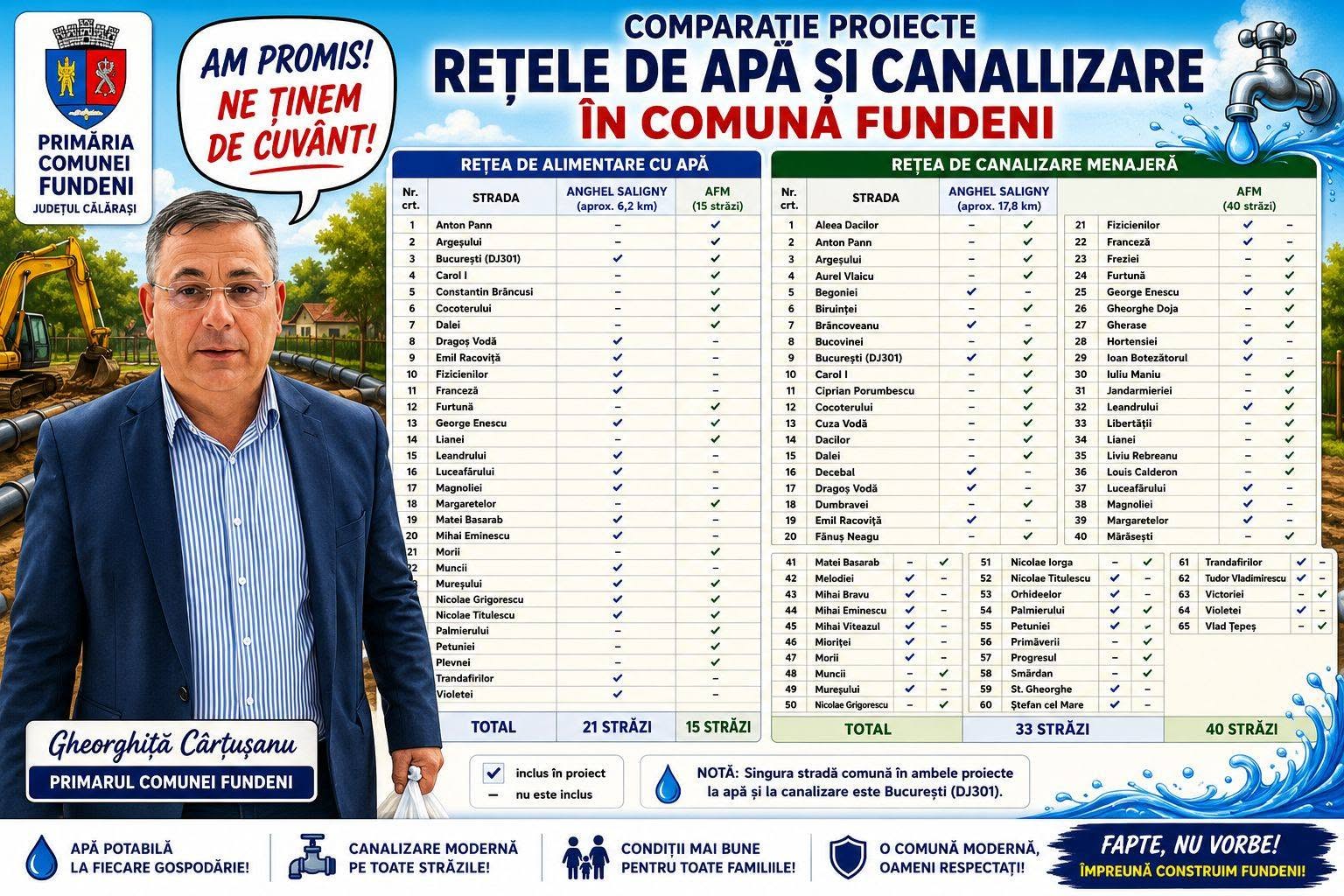 Investiție record pentru comuna Fundeni: 45 de milioane de lei pentru extinderea rețelelor de apă și canalizare